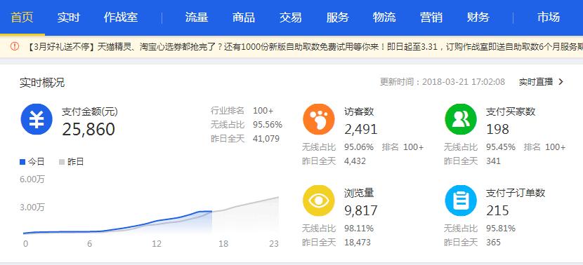 新店没流量访客可以开直通车,淘宝的直通车是什么意思