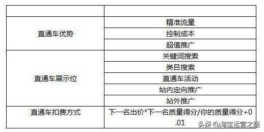淘宝直通车中的关键词展现指数是什么意思,再开起来时没有访客和流量