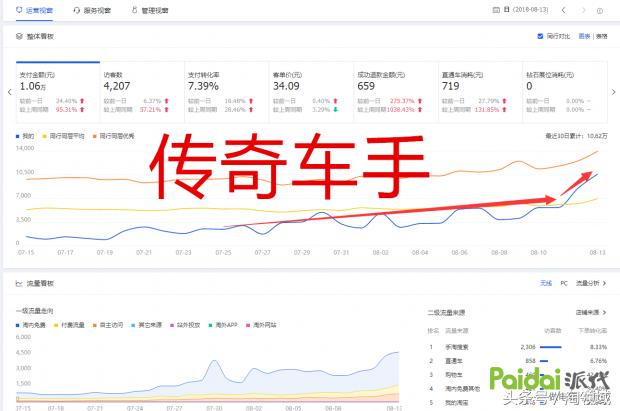 直通车定向怎么拉手淘首页流量,该如何了解这个专业呢