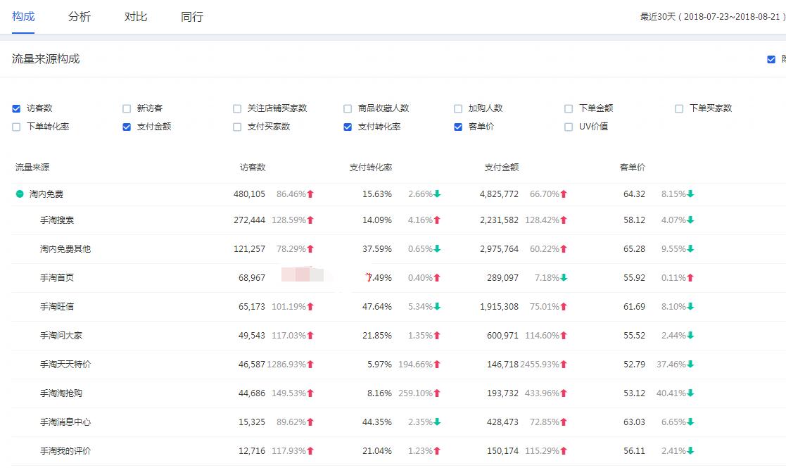 淘宝直通车如何进行推广及优化,淘宝直通车流量解析怎么办