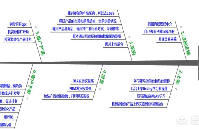 抖音跨境电商入门完整教程,亚马逊运营要学多久