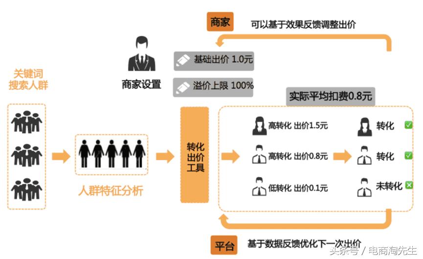 淘宝卖家具直通车大概多少钱,淘宝拍卖违约金规定