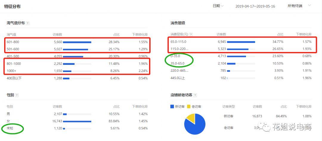 淘宝直通车还可以用其他的办法,如何查找店铺直通车关键词