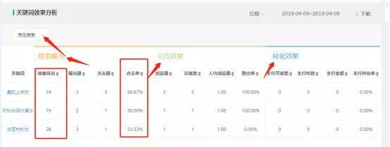 影响淘宝直通车质量得分的因素有哪些,淘宝直通车关键词没有展示量怎么办