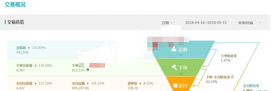天猫运营直通车烧20w转化3单被老板打,真相来了