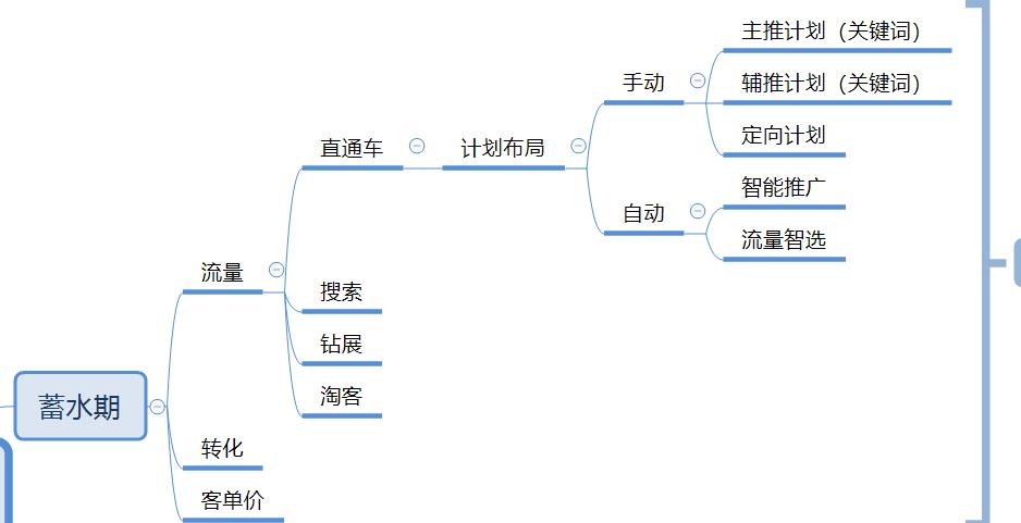 淘宝直通车流量智选开还是不开,如何利用直通车做好店铺动销