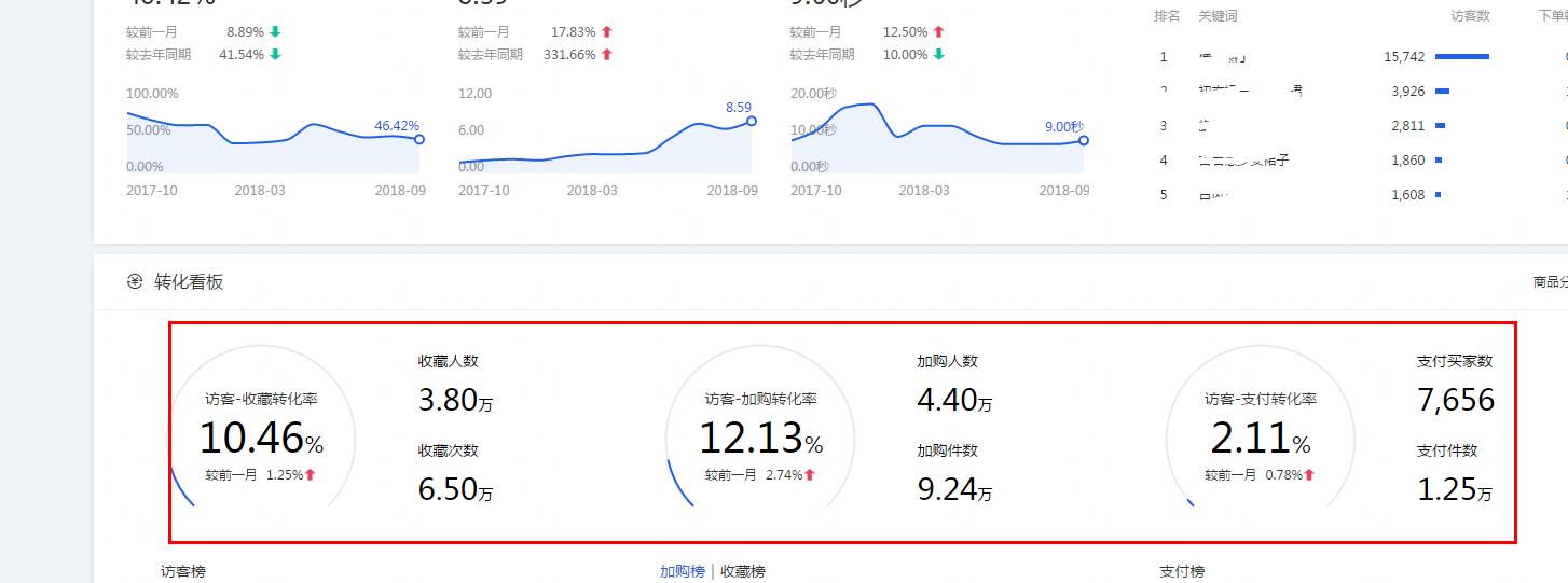 开了直通车后流量多订单少怎么办,1688直通车推广技巧