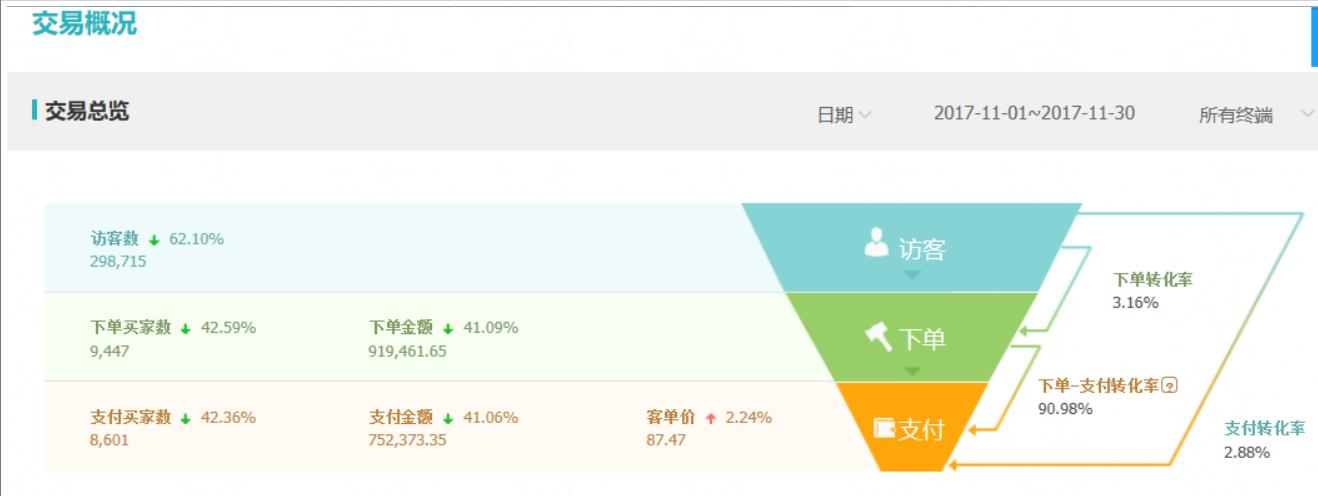 淘宝直通车如何优化点击率,淘宝没流量了怎么回事