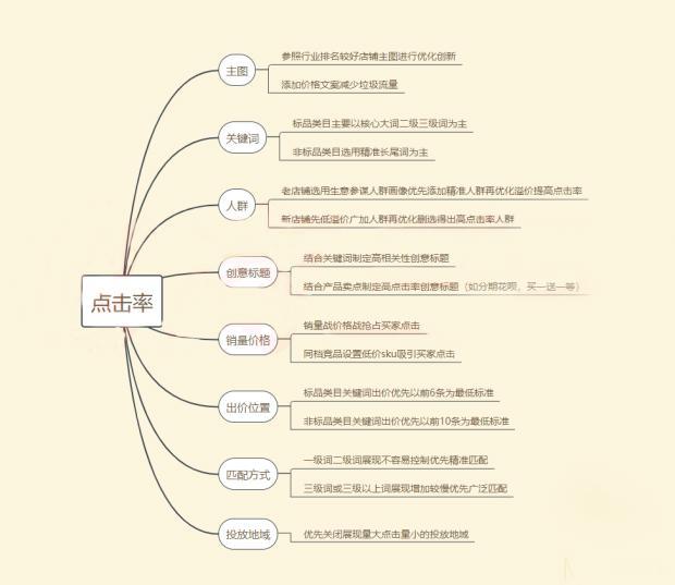 淘宝自然搜索排名靠前还需要开直通车吗,提高排名的方法有哪些