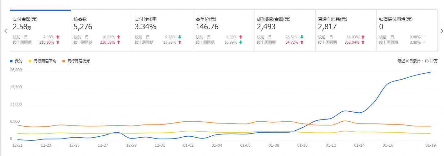 淘宝中的直通车自然流量吗,淘宝中的直通车怎么开