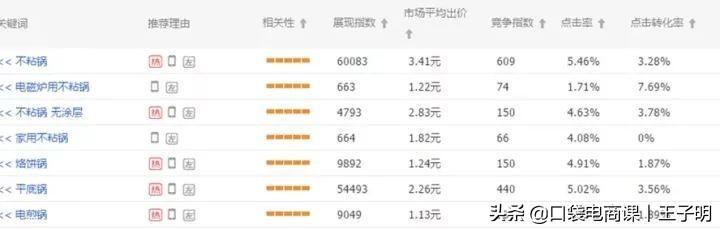 新手店铺直通车关键词如何优化,直通车出价1元怎么扣2元