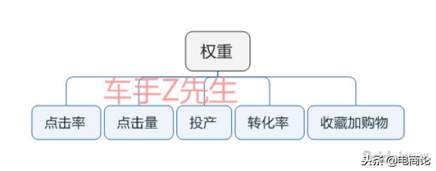 直通车权重是不是点击率,淘宝老链接一直没有综合搜索权重该何去何从