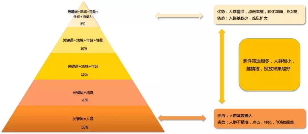 新手开直通车是否需要设置人群,天猫直通车怎么开