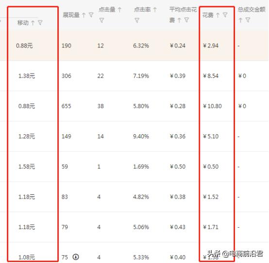 淘宝直通车加购后期成交算直接成交吗,直通车点击量会不会作假