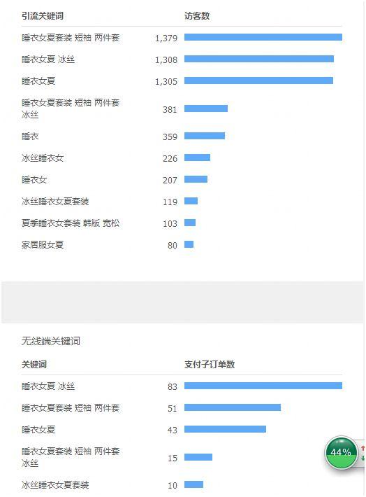 百度竞价和淘宝直通车有什么区别,店铺管理工具效果怎么样