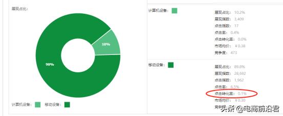 淘宝卖家如何提高直通车的ROI,如何提高直通车的ROI