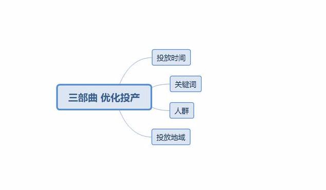 如何制定一个直通车的高效投放计划,如何优化高效投放
