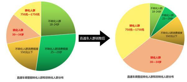 淘宝真有不开车不刷单就把店铺做起来的大神吗,直通车养权重一般多久
