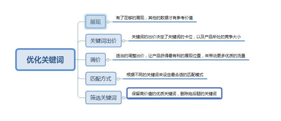 淘宝直通车提高点击率的方法,淘宝突然销量下降