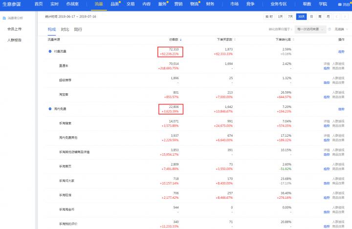 淘宝直通车流量要精准还是广泛,千牛怎么开直通车消费低