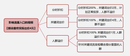 直通车基础属性人群溢价,2022年淘宝还能做单品爆款吗