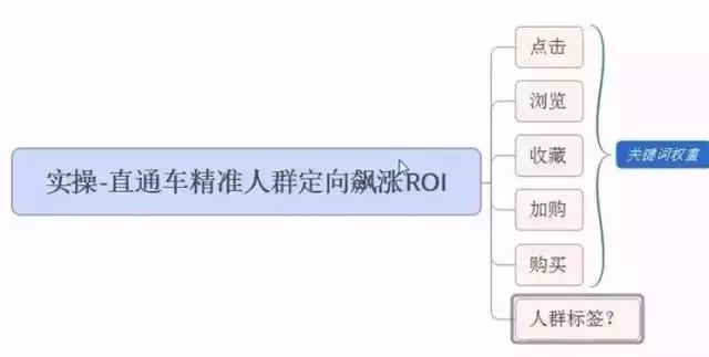 淘宝直通车基础人群怎么设置,直通车刚开要不要加人群