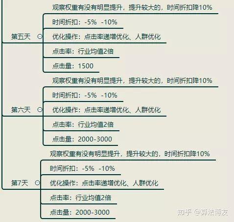 淘宝童鞋类目适合开直通车吗,直通车最高溢价什么意思