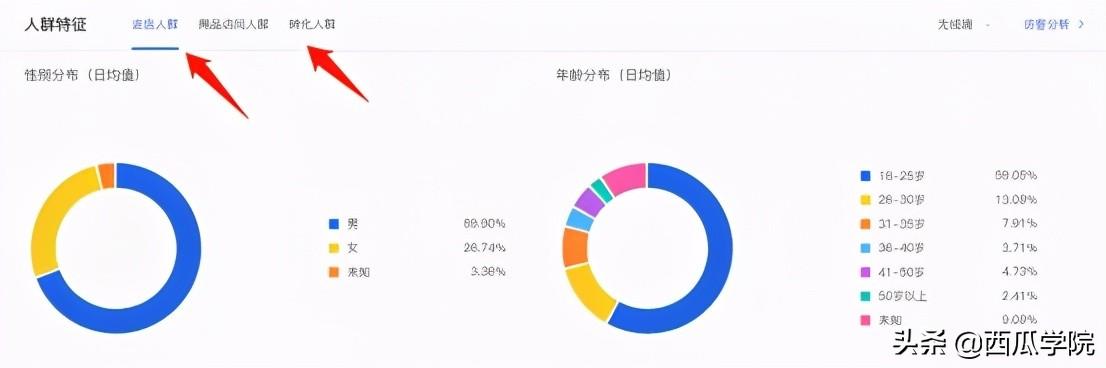 直通车开人群很难分析数据,2018如何测试精准人群及优化淘宝直通车点击率