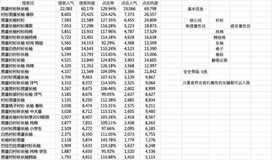 淘宝店铺如何快速提升产品点击率,直通车流量转化低影响搜索吗