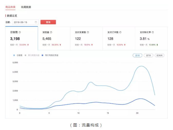 拼多多直通车投产比掉下来,拼多多直通车刚开始没曝光正常么