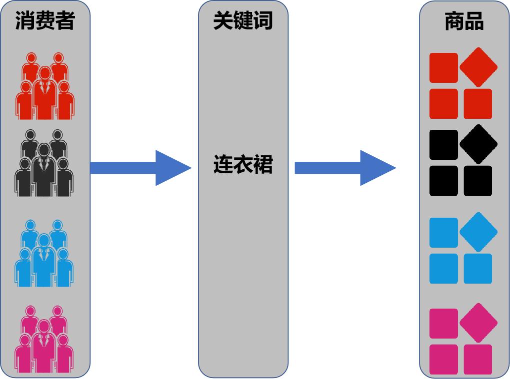 淘宝直通车7天精准拉线包有没有用,如何多计划获取流量