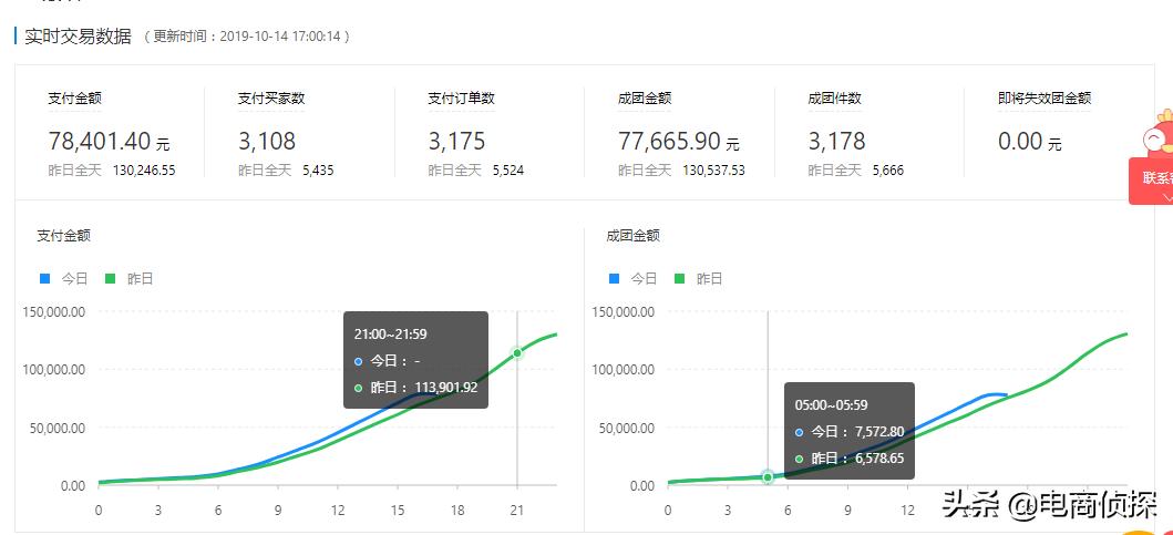 拼多多直通车怎么降ppc,怎么修改价格
