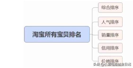 淘宝新手如何让宝贝快速上首页,淘宝上新宝贝教程