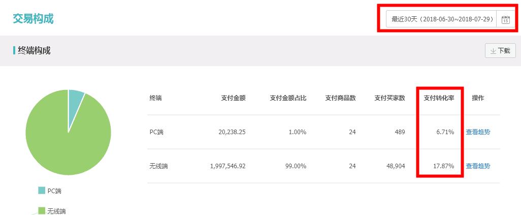 做淘宝不开直通车有流量吗,有什么好方法吗