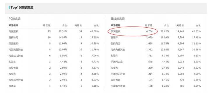 直通车拉不起自然搜索流量怎么办,到底是怎么回事