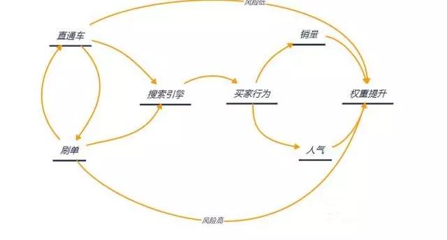 淘宝新店开直通车一天70元,进来的都是垃圾流量
