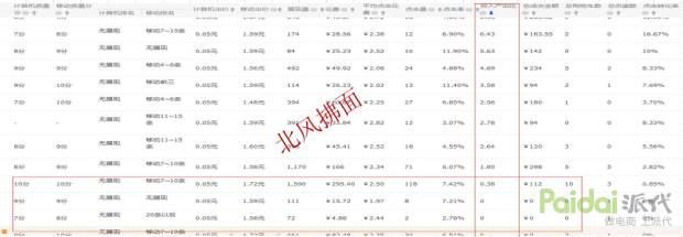 直通车如何进行拖价,拖词法建立宝贝推广计划的方式