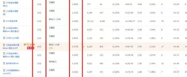 淘宝直通车违规的关键词要怎么开,怎么收费