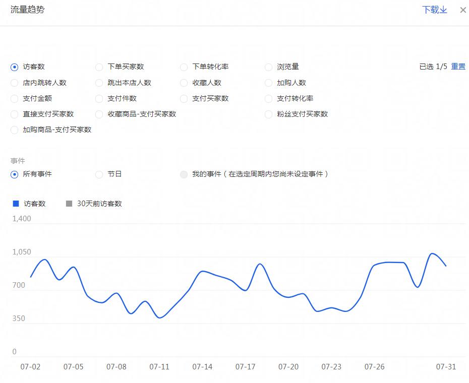 天猫新品如何上架就有流量,淘宝直通车就是烧钱吗