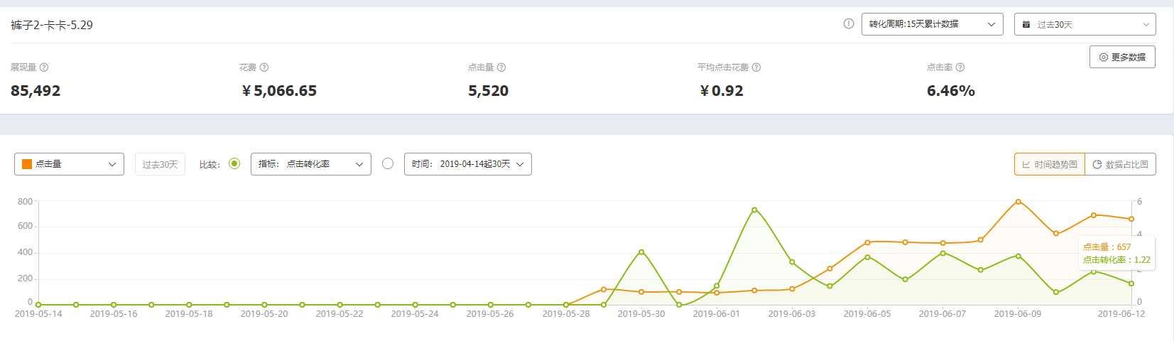 淘宝直通车点击率不稳定波动大是什么原因,直通车如何使用