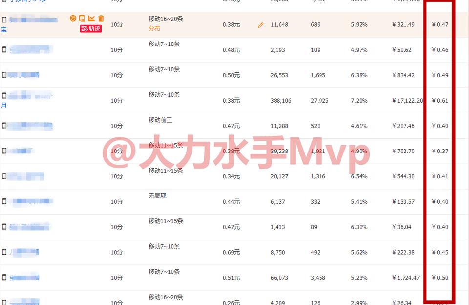 小类目标品直通车怎么开才有效果,直通车怎么开才有效果