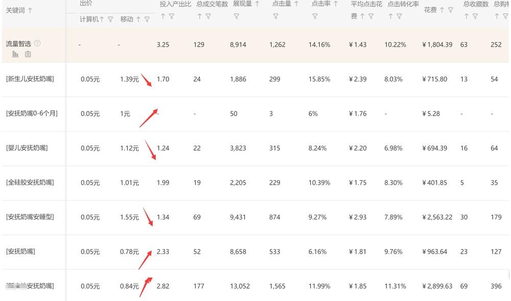 为什么淘宝直通车一个关键词在短时间给了五万展现量,淘宝直通车关键词怎么设置