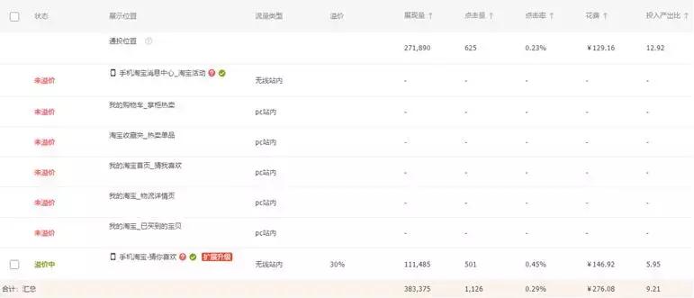 淘宝直通车如何精准的测试人群数据,如何利用直通车进行低价引流