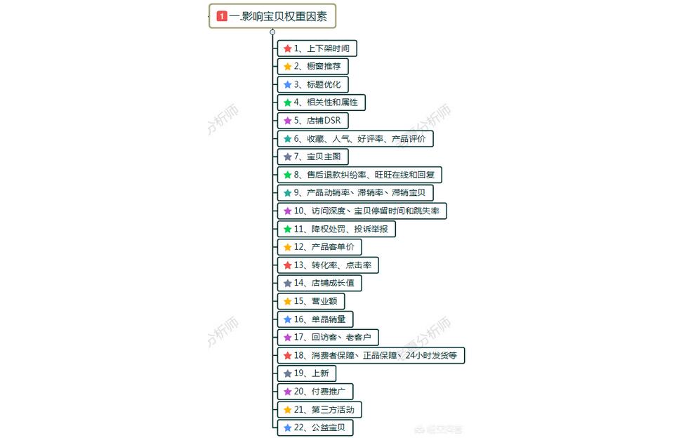 电商运营者如何通过直通车增加权重,店铺权重是0怎么办