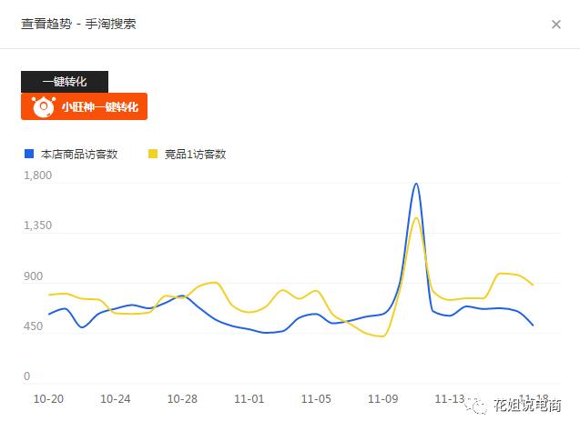 竞品引流关键词包括直通车的,是不是过了三个月的新店扶持期就没有流量了