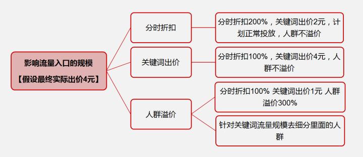 淘宝中小卖家该如何开直通车,就增加日限额