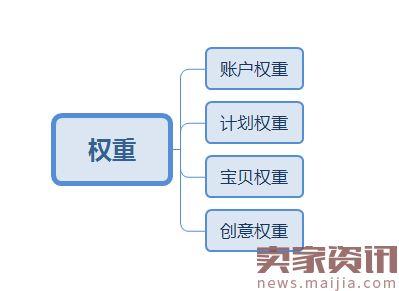 店铺权重是0怎么办,直通车初期没有权重出价高