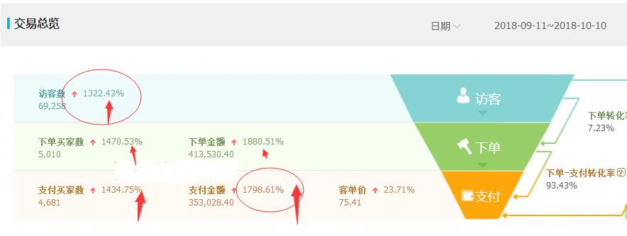 淘宝钻级店铺访客和流量都很少,如何做到精准引流