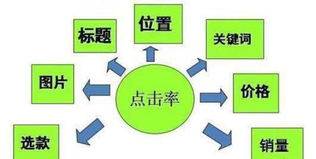 手淘怎么创建直通车关键词,直通车如何精准的测试人群数据