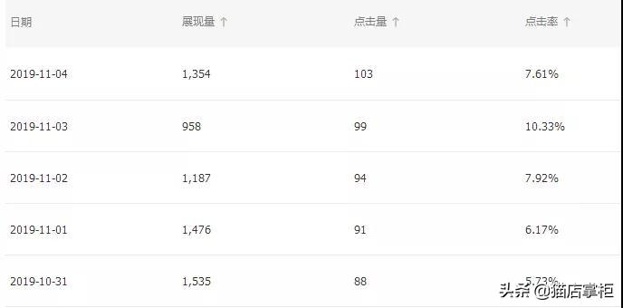 开淘淘宝直通车如何推广,这篇文章告诉你